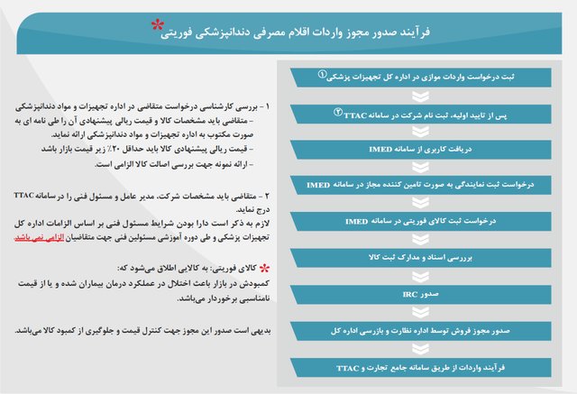 فرآیند صدور مجوز واردات اقلام مصرفی دندانپزشکی فوریتی به منظور تنظیم بازار اقلام مصرفی دندانپزشکی فوریتی