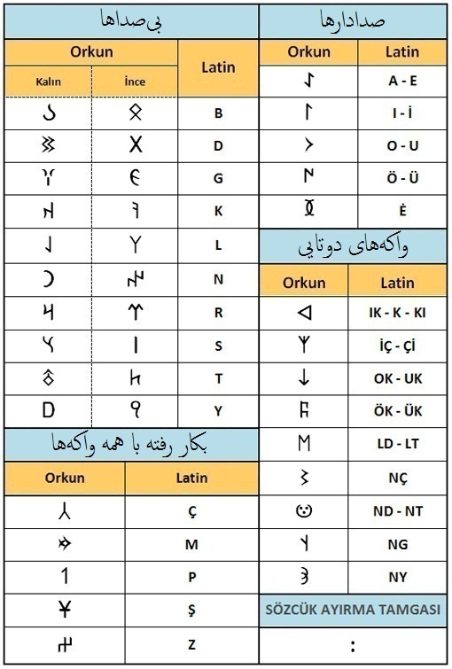 الفبای اورخون و برابرسنجی آن با الفبای ترکی استانبولی