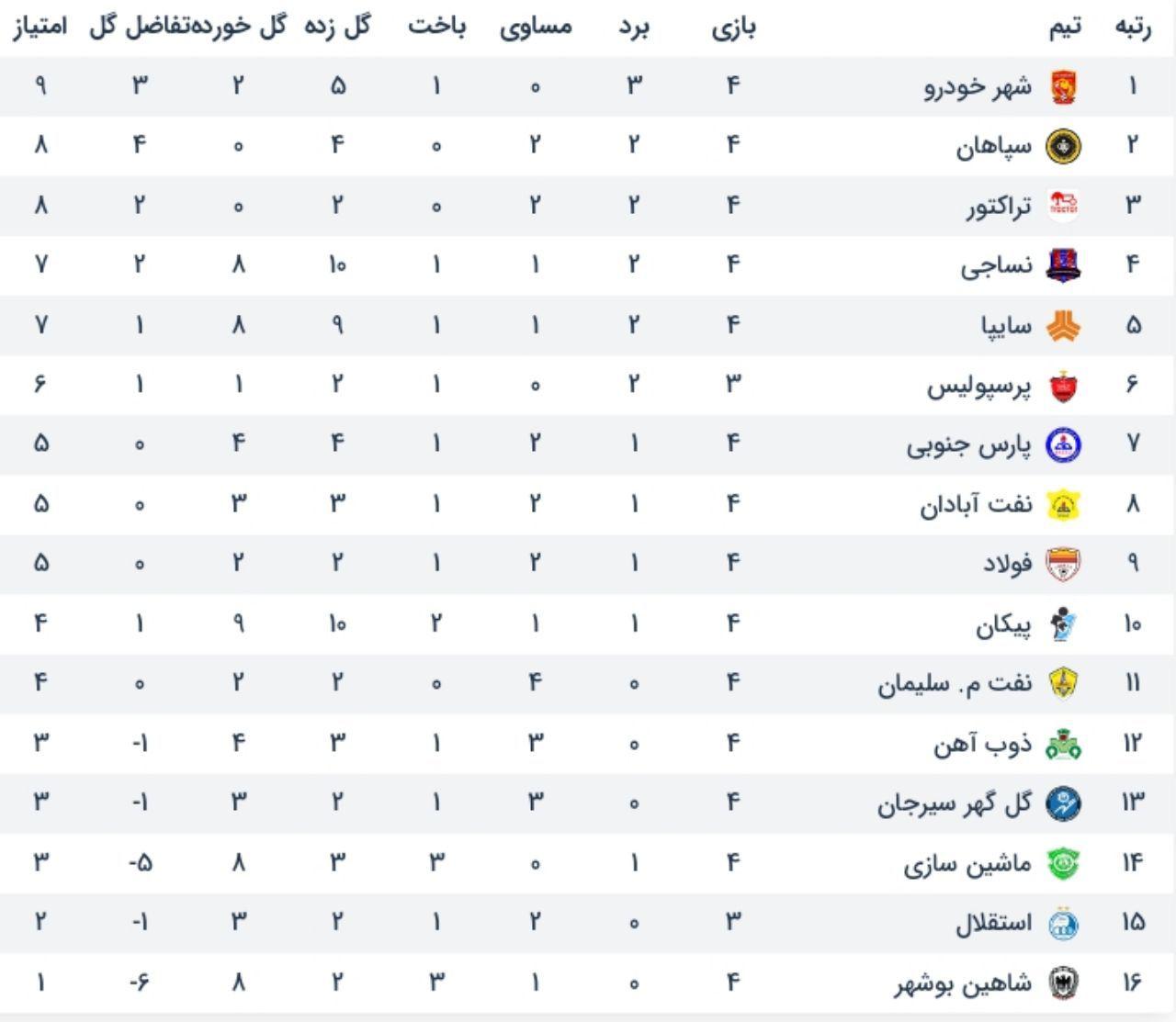 جدول ردهبندی لیگ برتر فوتبال در پایان روز اول از هفته چهارم؛ شکست شهرخودرو و توقف سپاهان / استقلال به رده پانزدهم سقوط کرد!