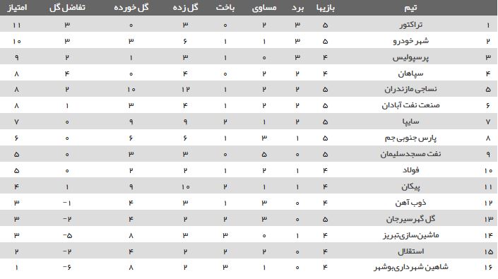 جدول لیگ برتر فوتبال در پایان روز اول هفته پنجم / صدرنشینی موقت تراکتو با توقف شهر خودرو