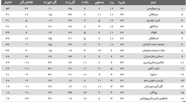جدول لیگ برتر فوتبال / سپاهان متوقف شد؛ فاصله شاگردان یحیی در صدر ۱۲ امتیاز شد