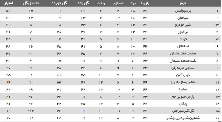 توقف تمام مدعیان به نفع پرسپولیس / سپاهان، شهرخودرو و تراکتور هم جا ماندند