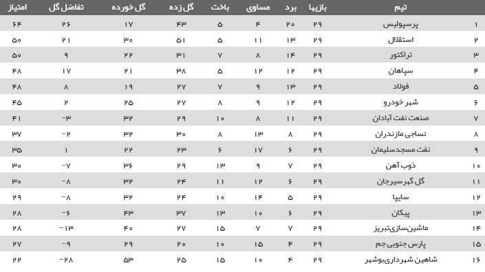 جدول هفته ۲۹ لیگ برتر / جنگ سهمیه به روز آخر کشید؛ نبرد ۶ تیم برای سقوط نکردن!