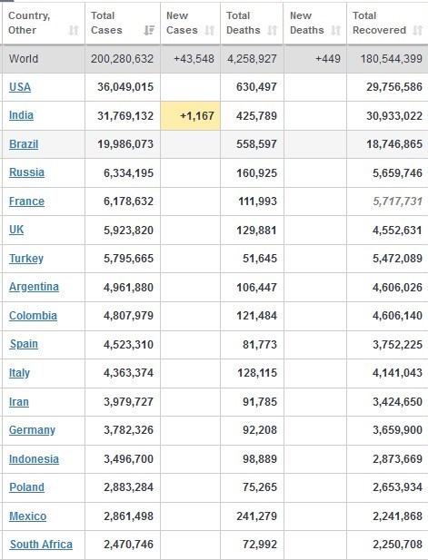 عبور شمار مبتلایان از ۲۰۰ میلیون نفر + جدول تغییرات