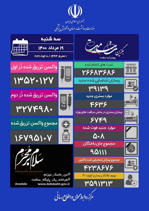 آخرین آمار کرونا در ایران 19 مردادماه | رنگ بندی شهرها