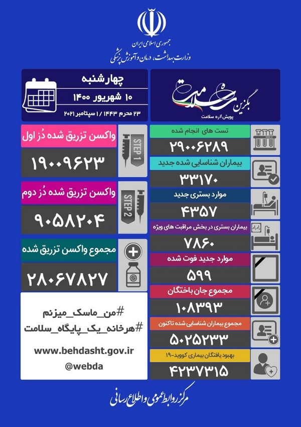 آمار کرونا در ایران امروز چهارشنبه 10 شهریور 1400