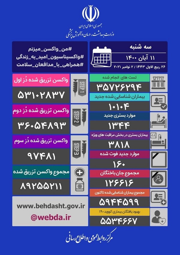 آمار کرونا در ایران سه شنبه 11 آبان 1400