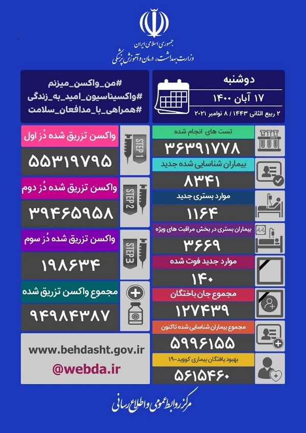 آمار کرونا در ایران دوشنبه 17 آبان 1400