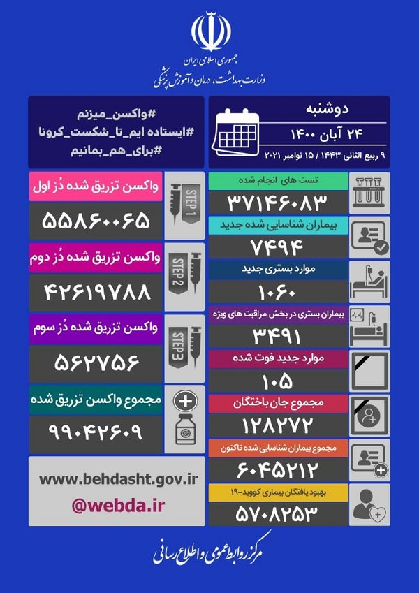 آمار کرونا در ایران دوشنبه 24 آبان 1400| کاهش چشمگیر آمار فوتی ها
