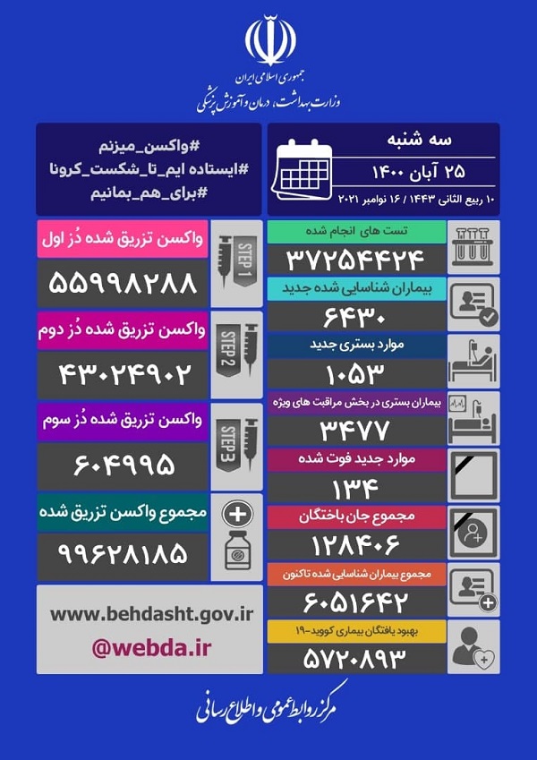 آمار کرونا در ایران سه شنبه 25 آبان 1400