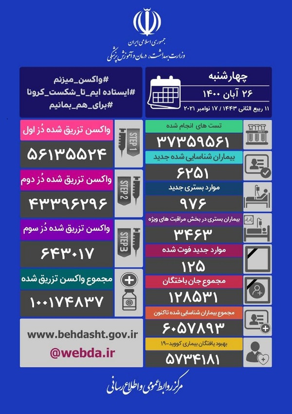 آمار کرونا در ایران سه شنبه 26 آبان 1400