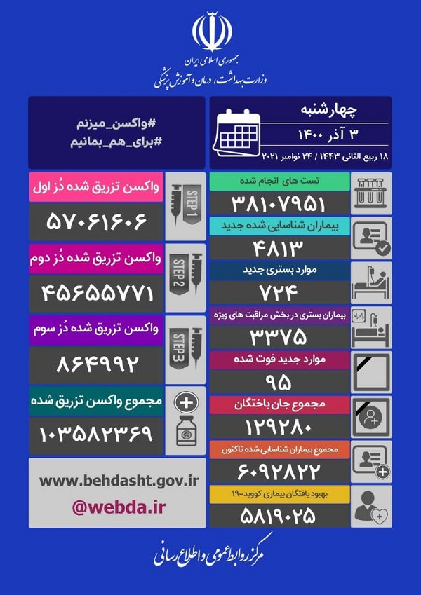 آمار کرونا در ایران چهارشنبه سوم آذر 1400