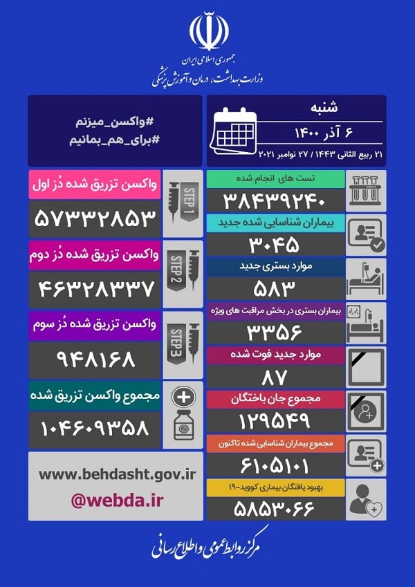آمار کرونا در ایران شنبه 6 آذر 1400| 10 استان مرگ و میرصفر داشتند