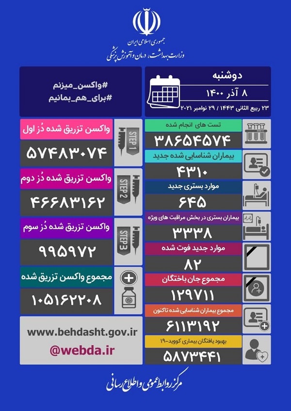 آمار کرونا در ایران دوشنبه 8 آذر 1400| 9 استان کشور هیچ موردی از مرگ و میر نداشتند