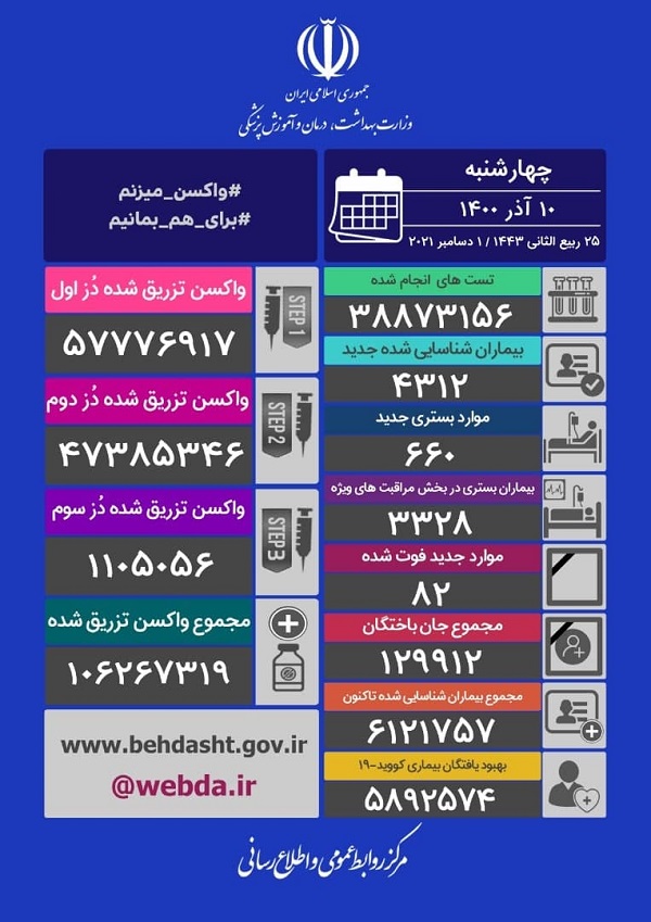 آمار کرونا در ایران چهارشنبه 10 آذر 1400