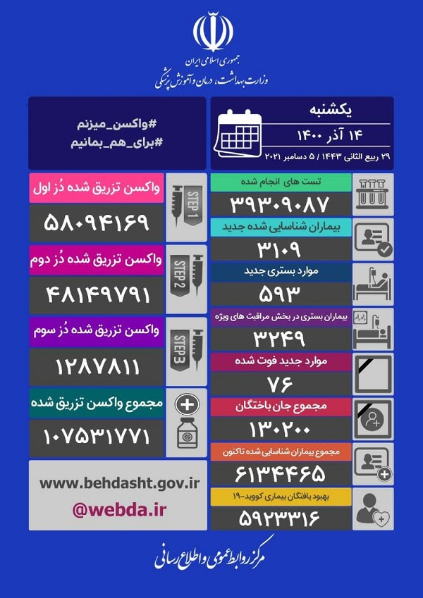 آمار کرونا در ایران یکشنبه 14 آذر 1400