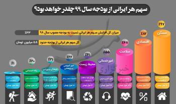 سهم هر ایرانی از بودجه سال آینده چقدر است؟