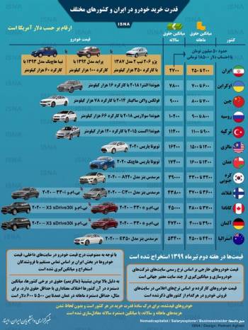 اینفوگرافیک / مقایسه قدرت خرید خودرو در ایران و کشورهای مختلف